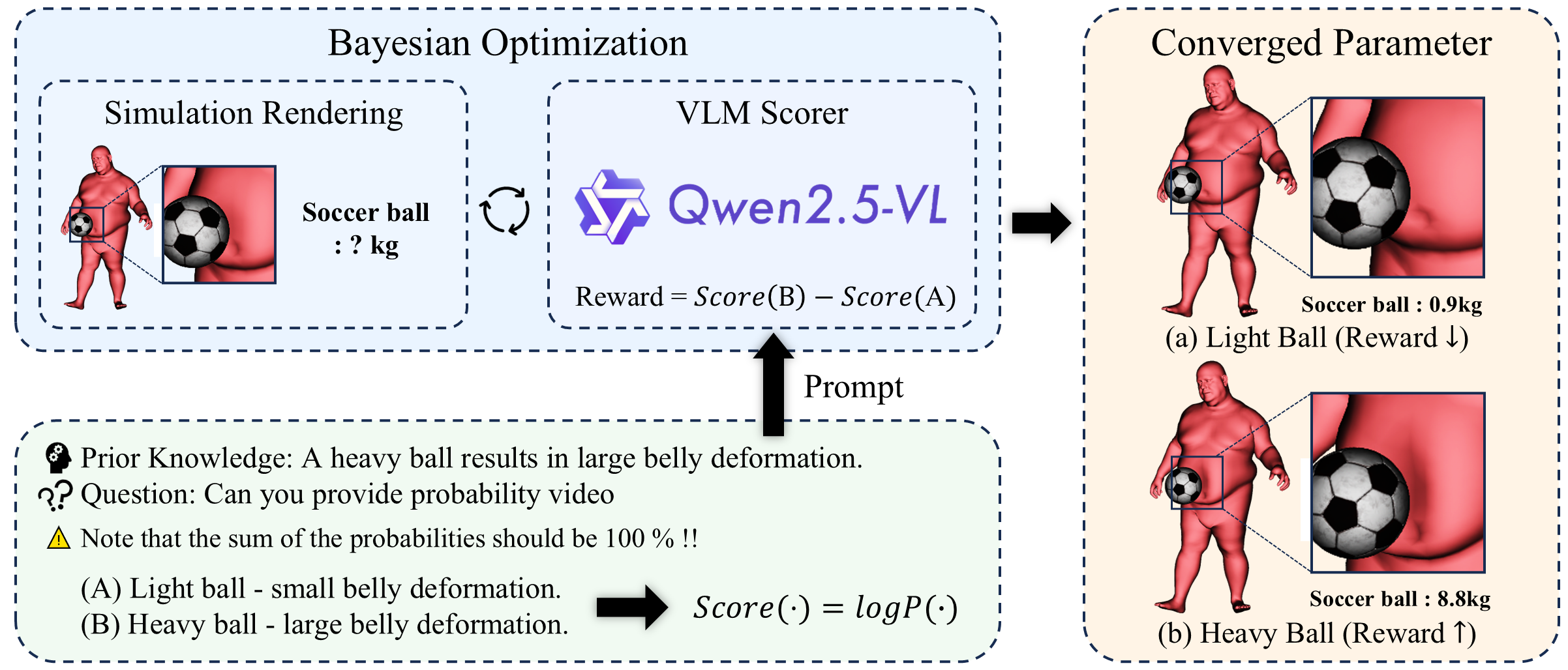 VLM-driven physical parameter optimization pipeline