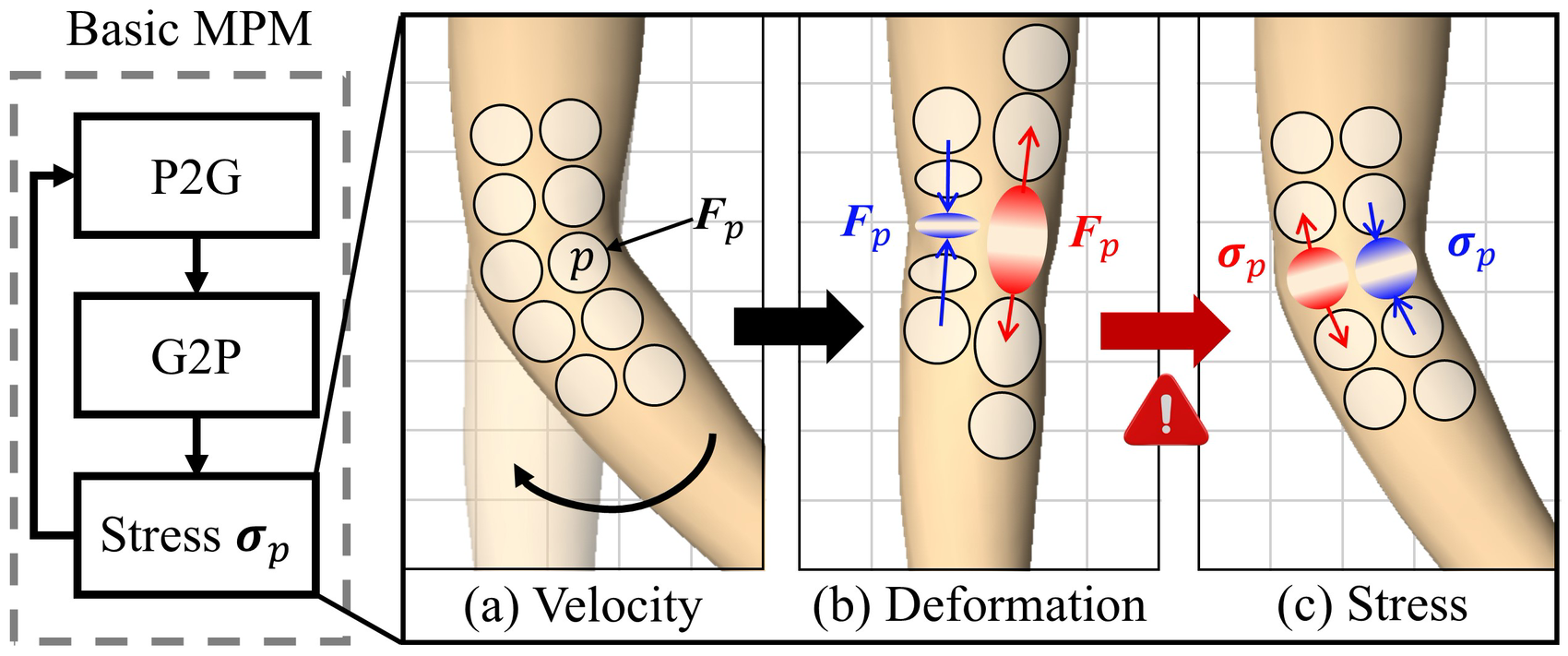 Motivation: kinematic velocity induces stress in basic MPM